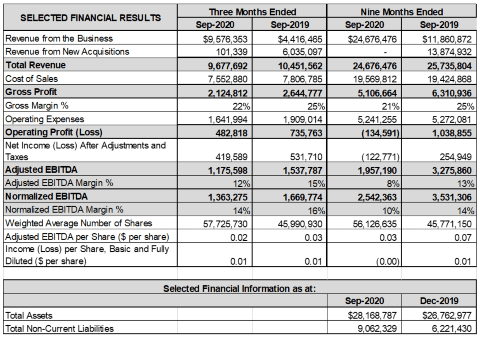 Q3 Selected results