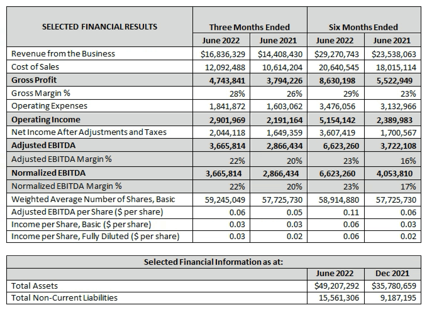 Selected Financial Results
