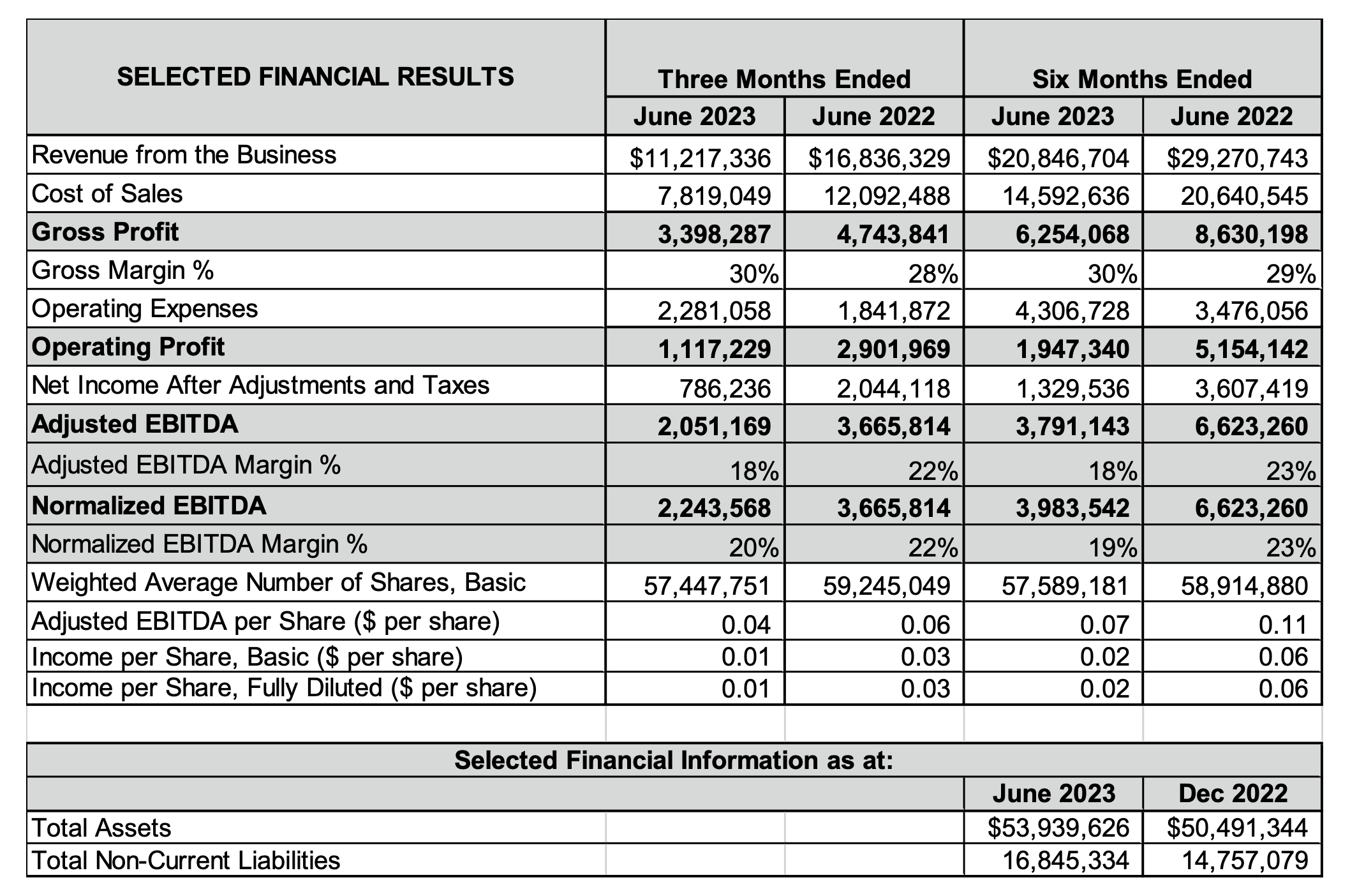 Financial Results. Q2, 2023