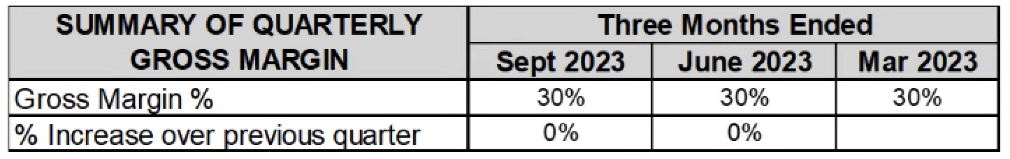 Summary of Quarterly Gross Margin