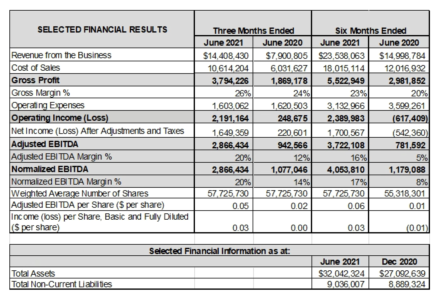 Financial Results