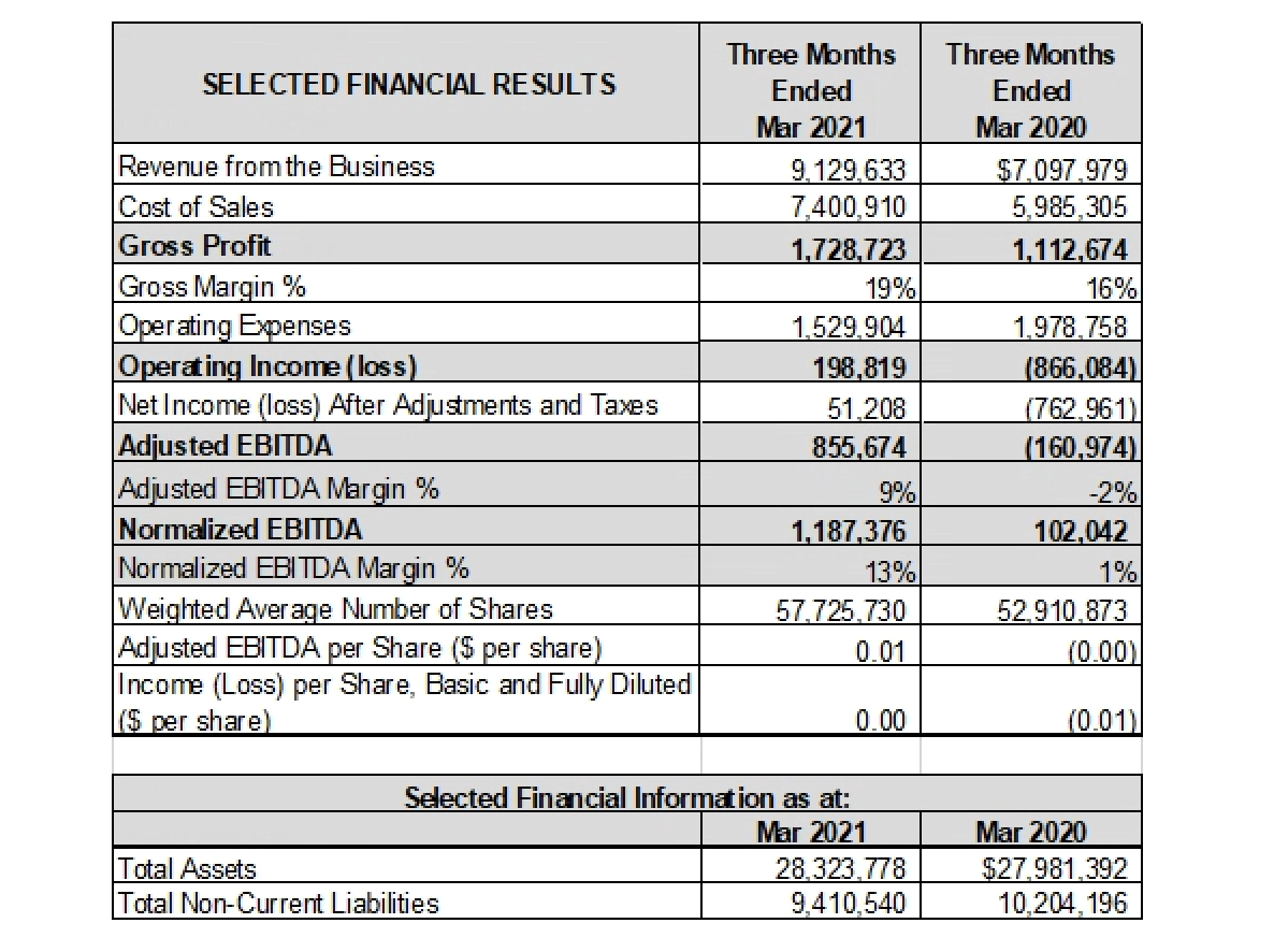 Financial Results