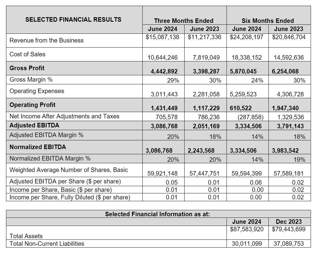 Selected Financial Results, Q2, 2024