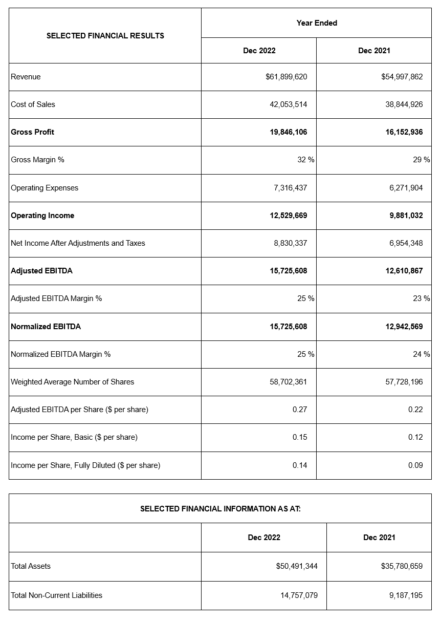 Select Financial Summary