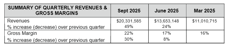 SUMMARY OF QUARTERLY REVENUES & GROSS MARGINS Q3, 2025