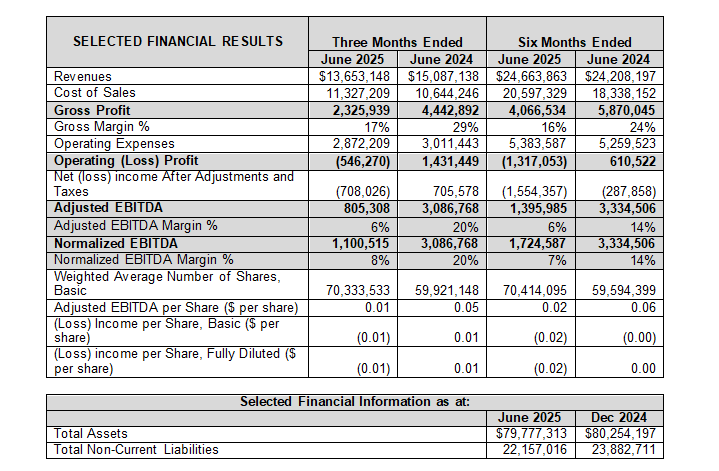 Selected Financial Results